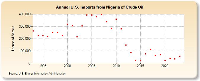 U.S. Imports from Nigeria of Crude Oil (Thousand Barrels)