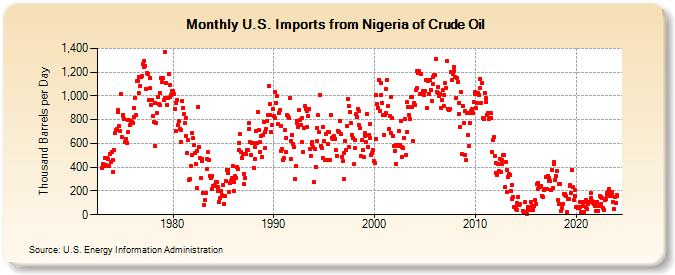 U.S. Imports from Nigeria of Crude Oil (Thousand Barrels per Day)