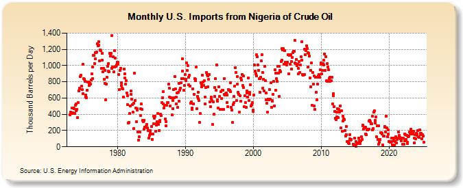 U.S. Imports from Nigeria of Crude Oil (Thousand Barrels per Day)