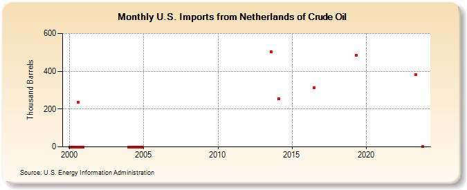 U.S. Imports from Netherlands of Crude Oil (Thousand Barrels)