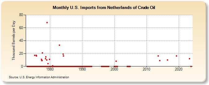 U.S. Imports from Netherlands of Crude Oil (Thousand Barrels per Day)