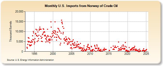 U.S. Imports from Norway of Crude Oil (Thousand Barrels)