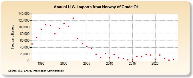 U.S. Imports from Norway of Crude Oil (Thousand Barrels)