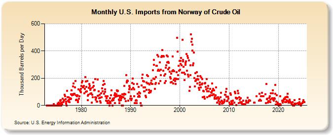 U.S. Imports from Norway of Crude Oil (Thousand Barrels per Day)