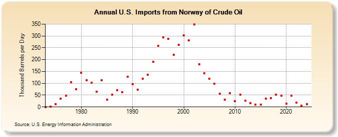 U.S. Imports from Norway of Crude Oil (Thousand Barrels per Day)