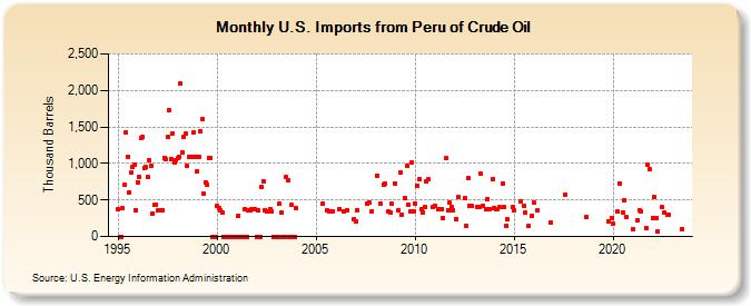 U.S. Imports from Peru of Crude Oil (Thousand Barrels)