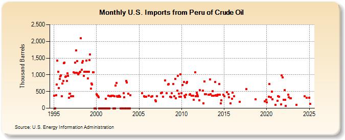 U.S. Imports from Peru of Crude Oil (Thousand Barrels)