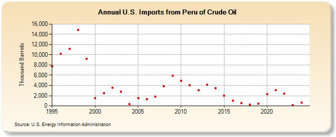 U.S. Imports from Peru of Crude Oil (Thousand Barrels)