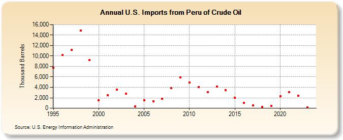 U.S. Imports from Peru of Crude Oil (Thousand Barrels)