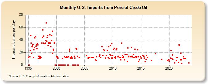 U.S. Imports from Peru of Crude Oil (Thousand Barrels per Day)