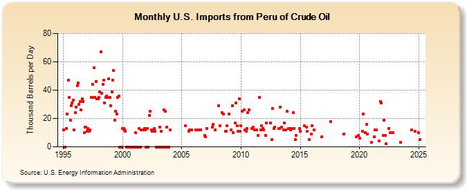 U.S. Imports from Peru of Crude Oil (Thousand Barrels per Day)