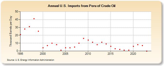 U.S. Imports from Peru of Crude Oil (Thousand Barrels per Day)