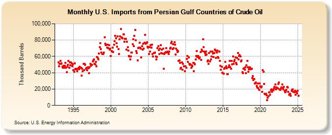 U.S. Imports from Persian Gulf Countries of Crude Oil (Thousand Barrels)