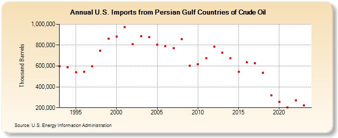 U.S. Imports from Persian Gulf Countries of Crude Oil (Thousand Barrels)