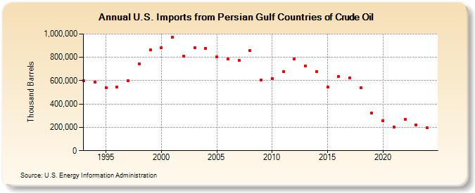 U.S. Imports from Persian Gulf Countries of Crude Oil (Thousand Barrels)