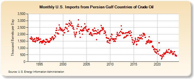 U.S. Imports from Persian Gulf Countries of Crude Oil (Thousand Barrels per Day)