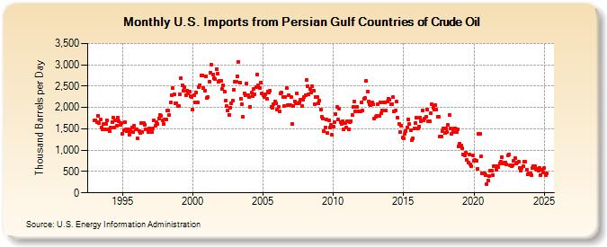 U.S. Imports from Persian Gulf Countries of Crude Oil (Thousand Barrels per Day)