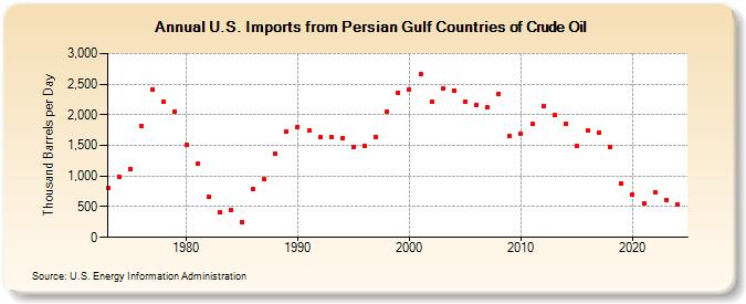 U.S. Imports from Persian Gulf Countries of Crude Oil (Thousand Barrels per Day)