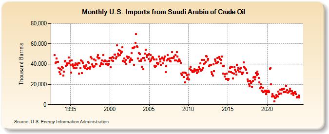 U.S. Imports from Saudi Arabia of Crude Oil (Thousand Barrels)