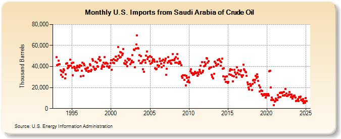 U.S. Imports from Saudi Arabia of Crude Oil (Thousand Barrels)