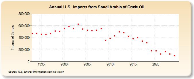 U.S. Imports from Saudi Arabia of Crude Oil (Thousand Barrels)