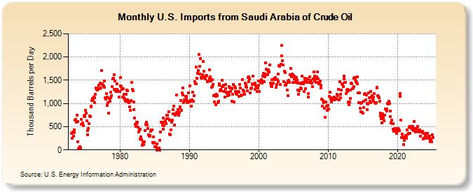 U.S. Imports from Saudi Arabia of Crude Oil (Thousand Barrels per Day)