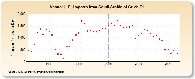 U.S. Imports from Saudi Arabia of Crude Oil (Thousand Barrels per Day)