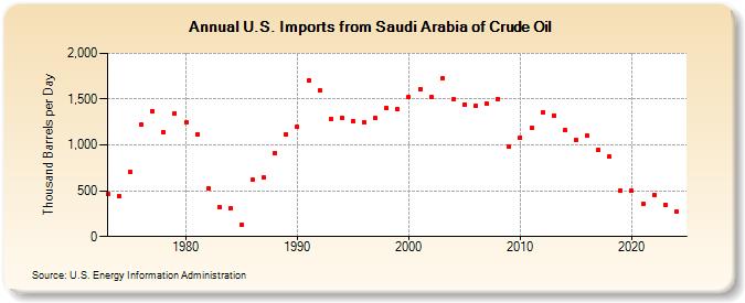 U.S. Imports from Saudi Arabia of Crude Oil (Thousand Barrels per Day)