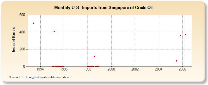 U.S. Imports from Singapore of Crude Oil (Thousand Barrels)