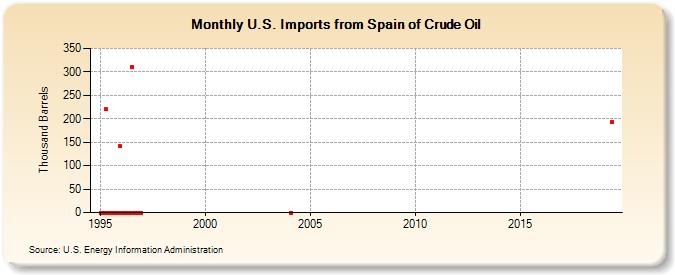 U.S. Imports from Spain of Crude Oil (Thousand Barrels)