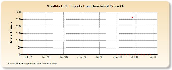 U.S. Imports from Sweden of Crude Oil (Thousand Barrels)