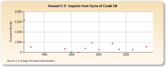 U.S. Imports from Syria of Crude Oil (Thousand Barrels)