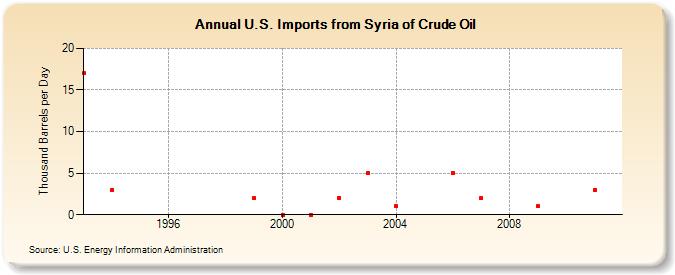 U.S. Imports from Syria of Crude Oil (Thousand Barrels per Day)