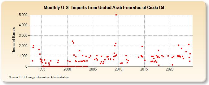 U.S. Imports from United Arab Emirates of Crude Oil (Thousand Barrels)