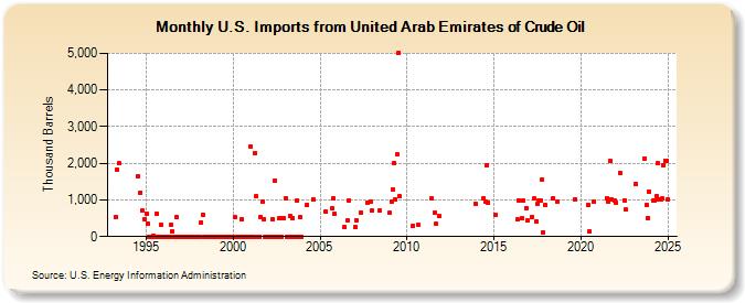 U.S. Imports from United Arab Emirates of Crude Oil (Thousand Barrels)