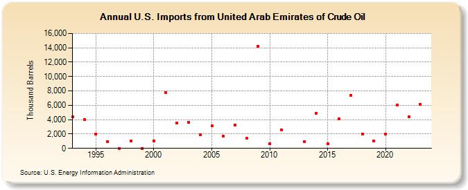 U.S. Imports from United Arab Emirates of Crude Oil (Thousand Barrels)