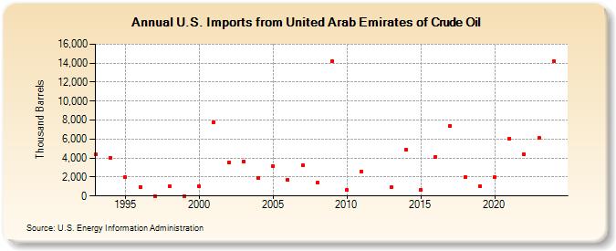 U.S. Imports from United Arab Emirates of Crude Oil (Thousand Barrels)