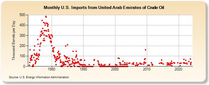 U.S. Imports from United Arab Emirates of Crude Oil (Thousand Barrels per Day)