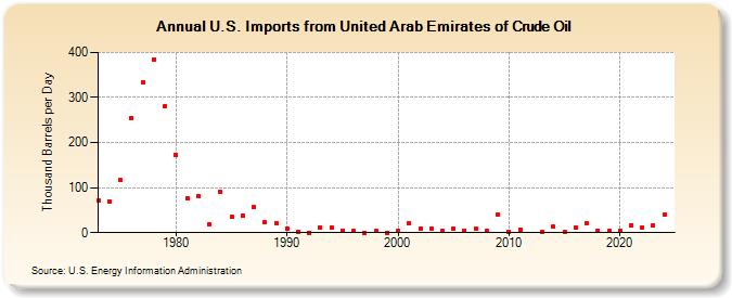 U.S. Imports from United Arab Emirates of Crude Oil (Thousand Barrels per Day)