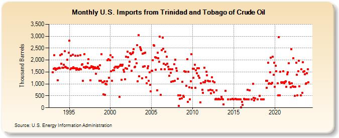U.S. Imports from Trinidad and Tobago of Crude Oil (Thousand Barrels)