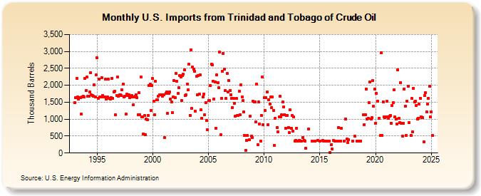 U.S. Imports from Trinidad and Tobago of Crude Oil (Thousand Barrels)