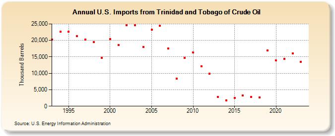 U.S. Imports from Trinidad and Tobago of Crude Oil (Thousand Barrels)