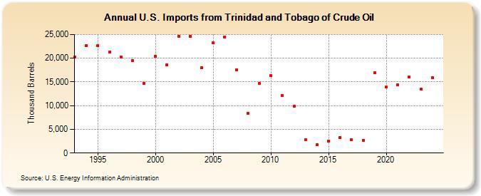 U.S. Imports from Trinidad and Tobago of Crude Oil (Thousand Barrels)