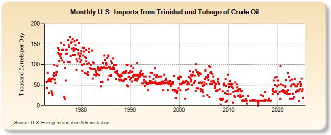 U.S. Imports from Trinidad and Tobago of Crude Oil (Thousand Barrels per Day)