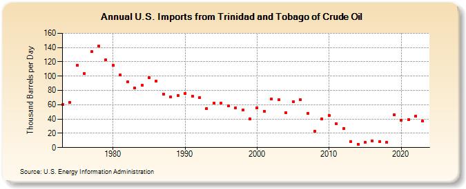 U.S. Imports from Trinidad and Tobago of Crude Oil (Thousand Barrels per Day)