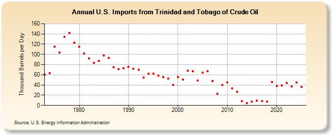 U.S. Imports from Trinidad and Tobago of Crude Oil (Thousand Barrels per Day)