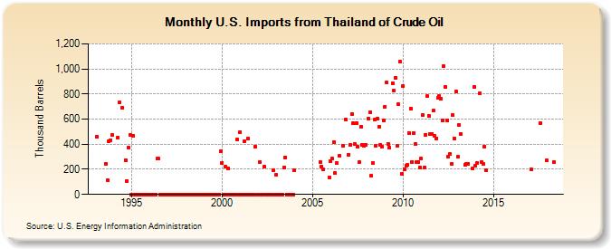 U.S. Imports from Thailand of Crude Oil (Thousand Barrels)