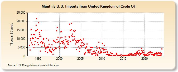 U.S. Imports from United Kingdom of Crude Oil (Thousand Barrels)