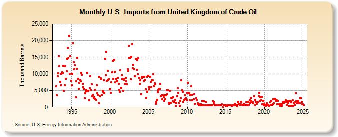 U.S. Imports from United Kingdom of Crude Oil (Thousand Barrels)