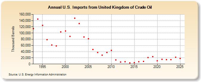 U.S. Imports from United Kingdom of Crude Oil (Thousand Barrels)